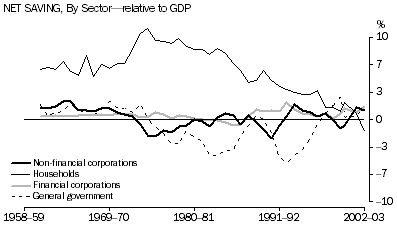 Graph - NET SAVING, By Sector-relative to GDP