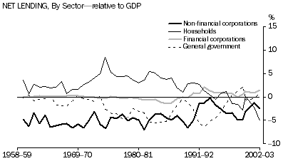 Graph - NET LENDING, By Sector-relative to GDP