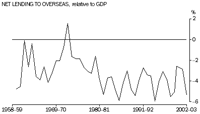 Graph - NET LENDING TO OVERSEAS, relative to GDP