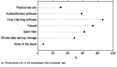 Graph: Business use of IT security measures (a), as at 30 June 2006