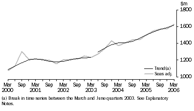 Graph: ACCOMMODATION TAKINGS, Seasonally adjusted and trend—Australia