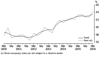 Graph: ROOM OCCUPANCY RATE, Seasonally adjusted and trend—Australia