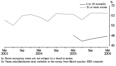 Graph: Room occupancy rate, Original—Australia