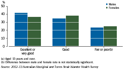 Graph: Self-assessed Health Status by Sex
