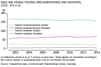 Male and female federal parliamentarians and ministers, 2001 to 2014
