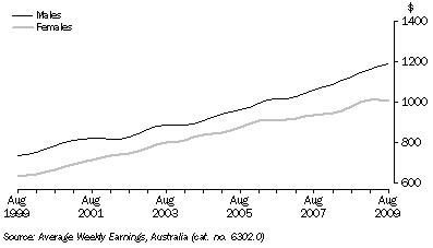 Graph: FULL-TIME ORDINARY EARNINGS, South Australia: Trend