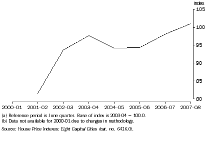 Graph: 5.2 HOUSE PRICE INDEX(a)(b), Sydney