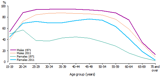 Graph: Employment to population ratio(a), by age group and sex, 1971 and 2011
