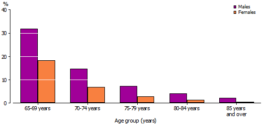 Graph: Older persons, proportion of persons employed, by age group and sex, 2011