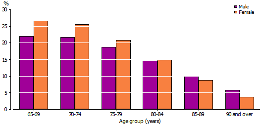 Graph: Older persons, proportion who were volunteers(a) by age group, 2011