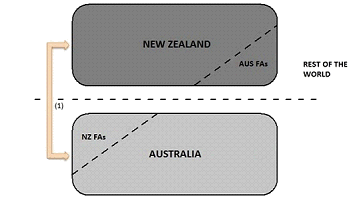 DIAGRAM 1 - BOP TRADE VIEW, Australia and New Zealand