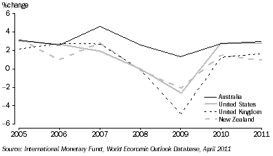 GRAPH A - PERCENTAGE CHANGE IN GDP GROWTH, by selected countries, 2005-11