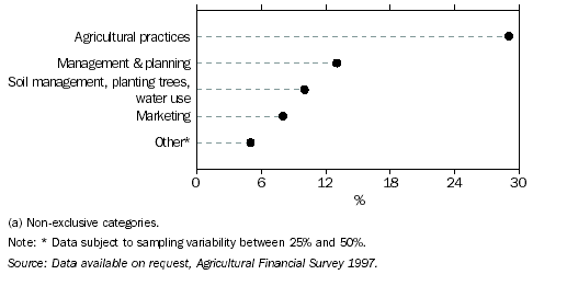 CHANGES TO FARMING PRACTICES(a), For the three years to June 1997