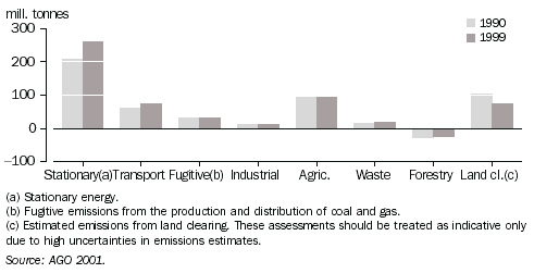 GREENHOUSE GAS EMISSIONS (CO2-e), By sector