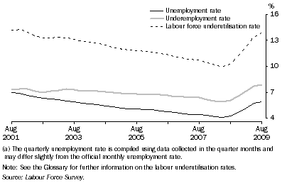 Graph: Labour force underutilisation rates