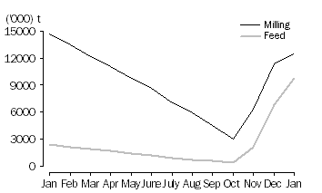 Graph: WHEAT GRAIN STORED BY BULK GRAIN HANDLERS, at month end, 2010-11