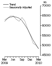 Graph: No. of dwelling commitments, Owner occupied housing