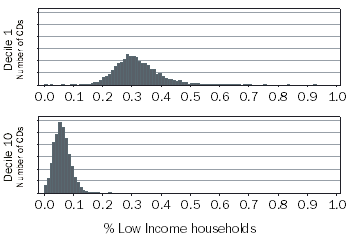 Figure 3.2 Low Income Variable distribution, Decile 1 and Decile 10