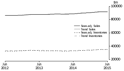 Graph: Retail Trade