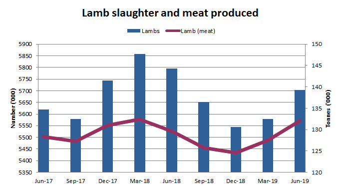 Lamb slaughter andf production by quarter