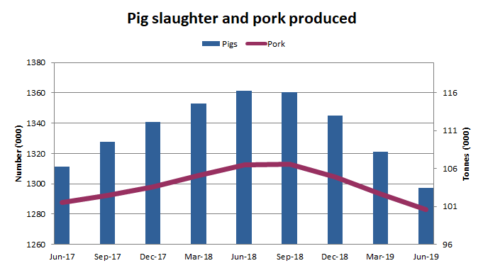 Pig slaughter and pork production by quarter