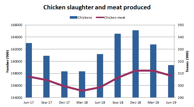 Chicken slaughter and production by quarter