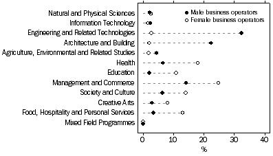 Graph: PROPORTION OF BUSINESS OPERATORS, BY SEX AND FIELD OF STUDY—2006