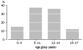 Graph: Grandparent families by age of youngest child