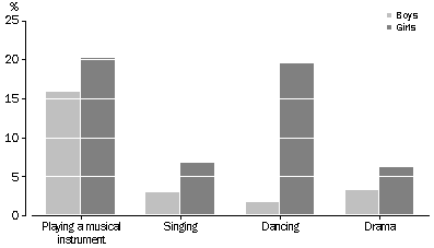Participation in organised cultural activities by sex