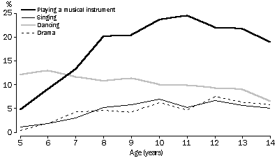 Participation in organised cultural activities by age