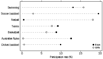 Participation in most popular sports