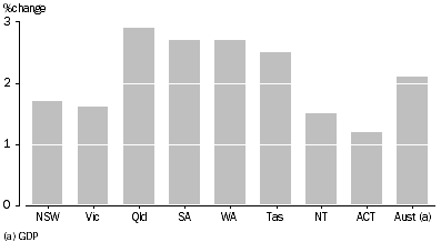 Graph: GSP PER CAPITA, Chain volume measures—2007–08