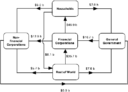 Diagram: Intersectoral financial flows during year 2003-2004