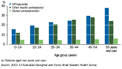 Graph: Health Professionals in Last Week