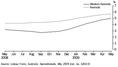 Graph: Unemployment: Trend
