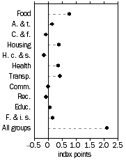 Graph: PBLCI - All Groups, Contribution to quarterly change—March Quarter 2011