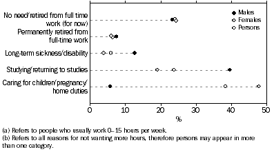 Graph: People who usually work few hours(a), Selected reasons for not wanting to work more hours(b)