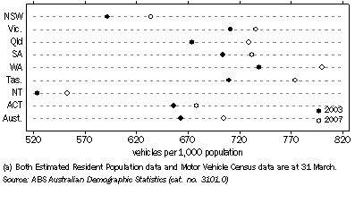 Graph: Motor vehicle fleet by population(a), State/territory of registration