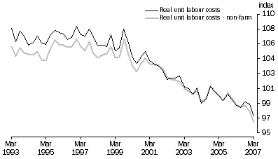 Graph: National Accounts Labour Market Indicators
