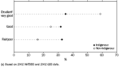 Graph: Self-assessed health status, Age-standardised rates(a)—Persons aged 18 years or over