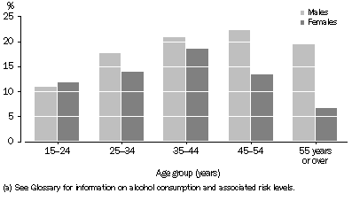 Graph: risky/high risk alcohol consumption(a) in last 12 months, Indigenous persons aged 15 years or over