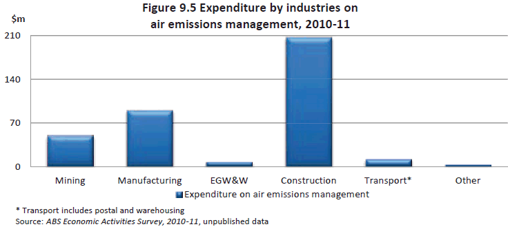 Figure 9.5 Expenditure by industries on air emissions management, 2010-11