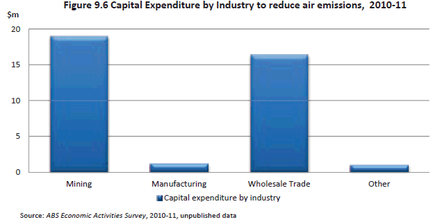Figure 9.6 Capital expenditure by industry to reduce air emissions, 2010-11