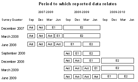 Table: Period to which reported data relates