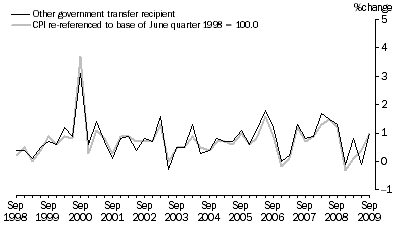 Graph: Graph 7: Other government transfer recipient households and CPI, All groups, Percentage change (from previous quarter)