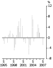 Export Price Index all groups, Quarterly % change