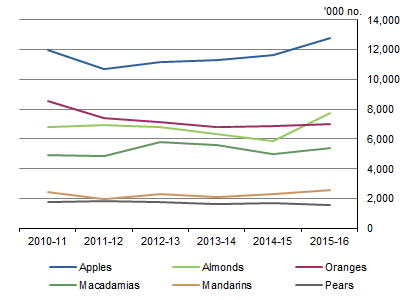 GRAPH 4. NUMBER OF FRUIT AND NUT TREES, selected commodities, Australia, 2010-11 to 2015-16