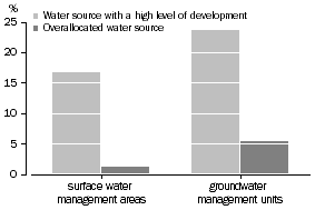 Graph: Water resources level of development - 2004-05