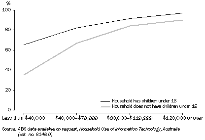 Graph: 8.3 HOUSEHOLDS WITH A HOME INTERNET CONNECTION, By Annual Household Income, NSW–2007–08