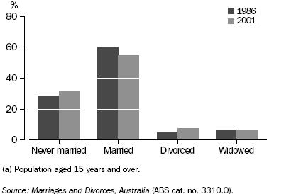 Graph: Estimated Resident Population(a), Marital Status